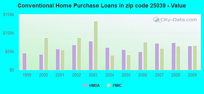 Conventional Home Purchase Loans in zip code 25039 - Value