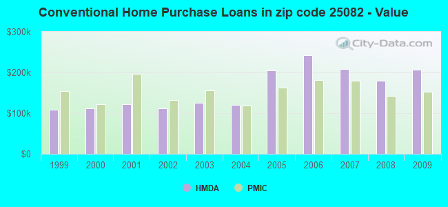Conventional Home Purchase Loans in zip code 25082 - Value
