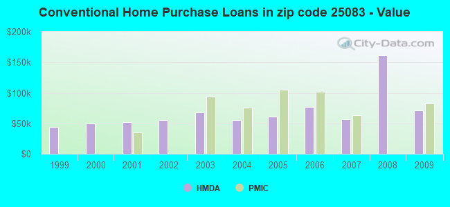 Conventional Home Purchase Loans in zip code 25083 - Value