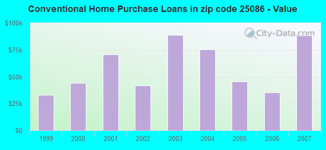 Conventional Home Purchase Loans in zip code 25086 - Value
