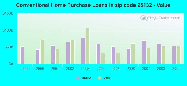 Conventional Home Purchase Loans in zip code 25132 - Value