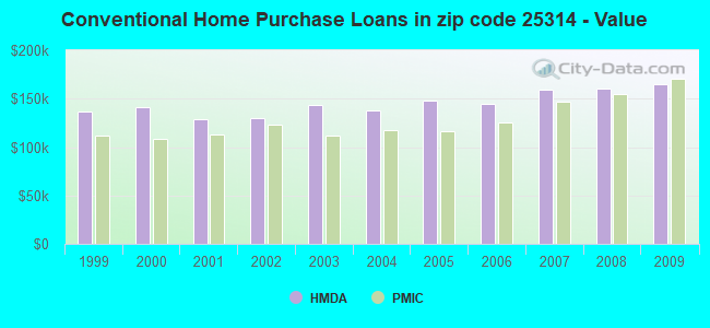 Conventional Home Purchase Loans in zip code 25314 - Value