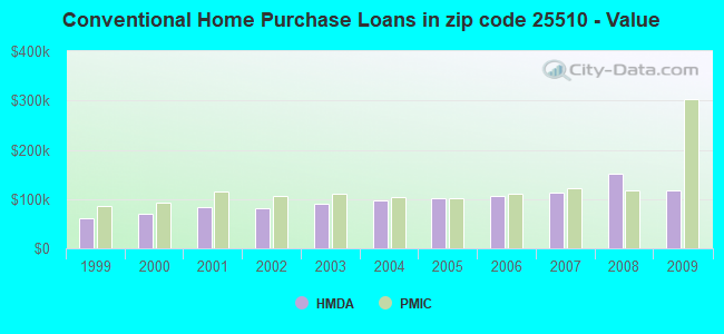 Conventional Home Purchase Loans in zip code 25510 - Value