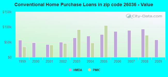 Conventional Home Purchase Loans in zip code 26036 - Value