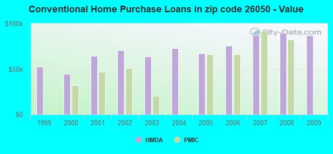 Conventional Home Purchase Loans in zip code 26050 - Value