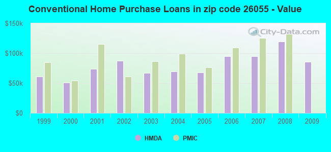 Conventional Home Purchase Loans in zip code 26055 - Value