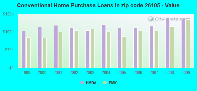Conventional Home Purchase Loans in zip code 26105 - Value