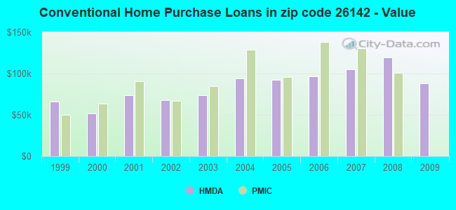 Conventional Home Purchase Loans in zip code 26142 - Value