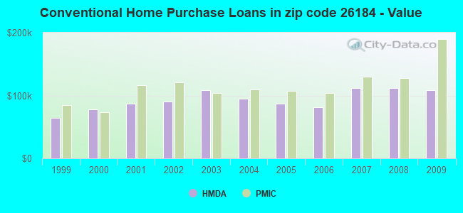 Conventional Home Purchase Loans in zip code 26184 - Value