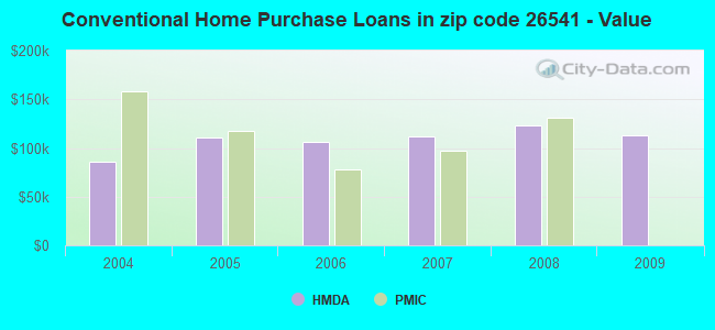 Conventional Home Purchase Loans in zip code 26541 - Value