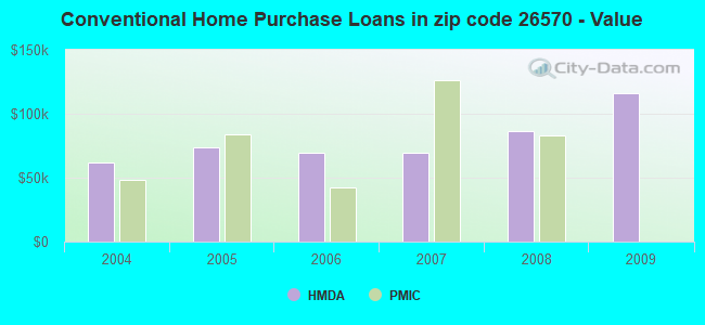 Conventional Home Purchase Loans in zip code 26570 - Value