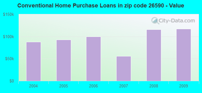 Conventional Home Purchase Loans in zip code 26590 - Value