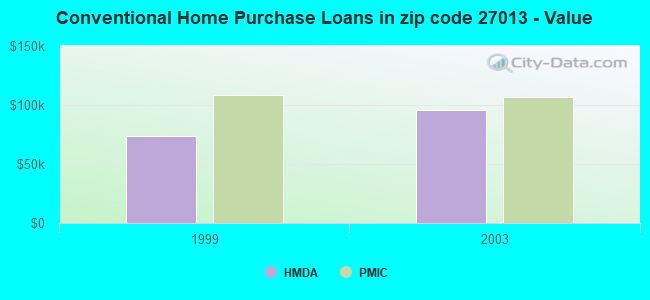 Conventional Home Purchase Loans in zip code 27013 - Value