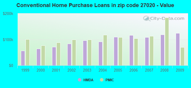 Conventional Home Purchase Loans in zip code 27020 - Value