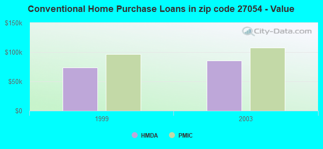 Conventional Home Purchase Loans in zip code 27054 - Value