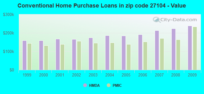 Conventional Home Purchase Loans in zip code 27104 - Value