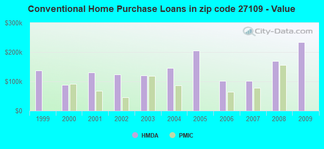 Conventional Home Purchase Loans in zip code 27109 - Value