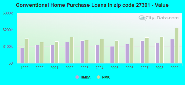 Conventional Home Purchase Loans in zip code 27301 - Value
