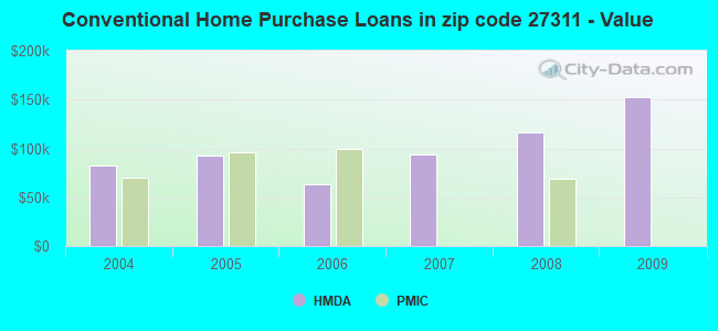 Conventional Home Purchase Loans in zip code 27311 - Value