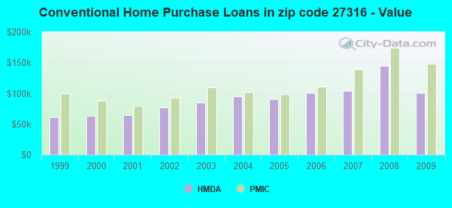 Conventional Home Purchase Loans in zip code 27316 - Value