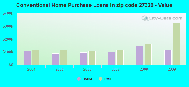 Conventional Home Purchase Loans in zip code 27326 - Value