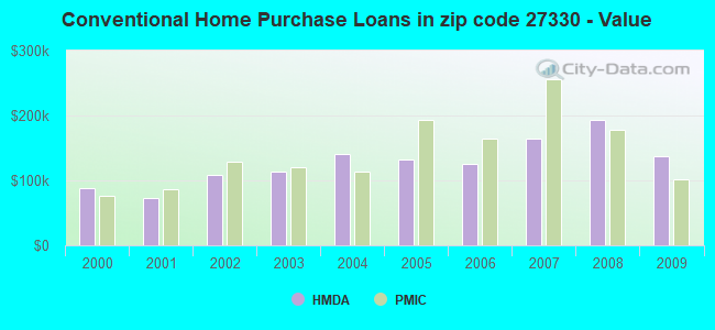 Conventional Home Purchase Loans in zip code 27330 - Value
