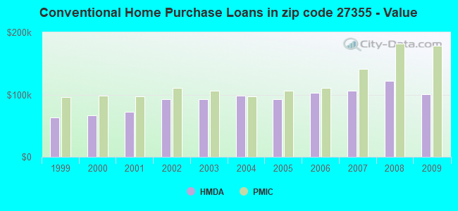 Conventional Home Purchase Loans in zip code 27355 - Value