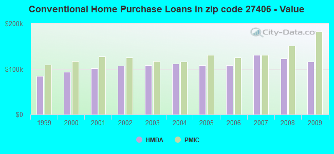 Conventional Home Purchase Loans in zip code 27406 - Value