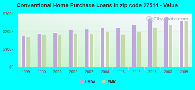Conventional Home Purchase Loans in zip code 27514 - Value