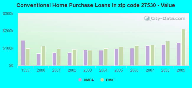 Conventional Home Purchase Loans in zip code 27530 - Value