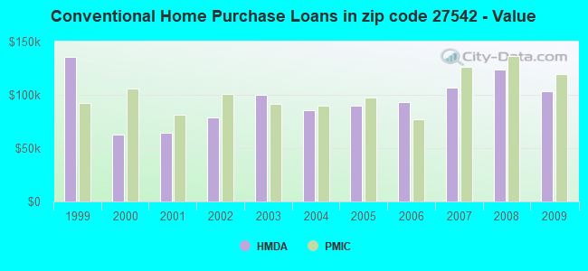 Conventional Home Purchase Loans in zip code 27542 - Value
