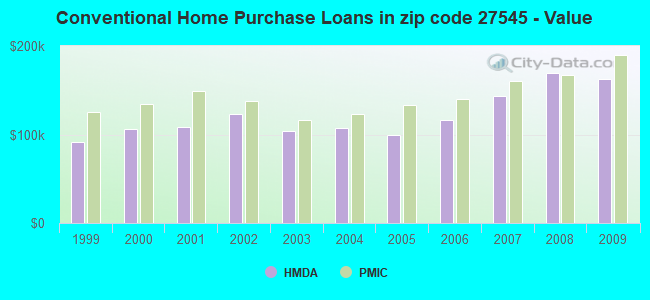 Conventional Home Purchase Loans in zip code 27545 - Value