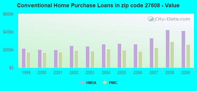 Conventional Home Purchase Loans in zip code 27608 - Value