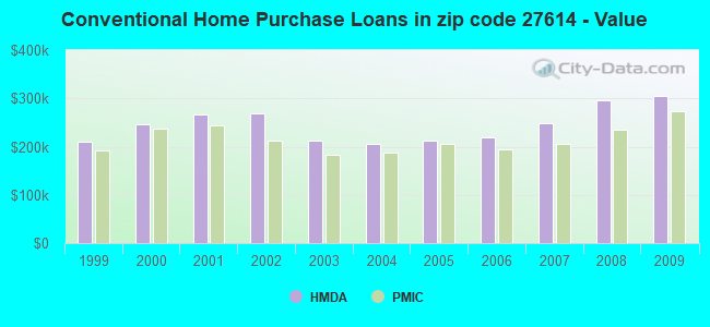 Conventional Home Purchase Loans in zip code 27614 - Value