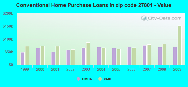 Conventional Home Purchase Loans in zip code 27801 - Value