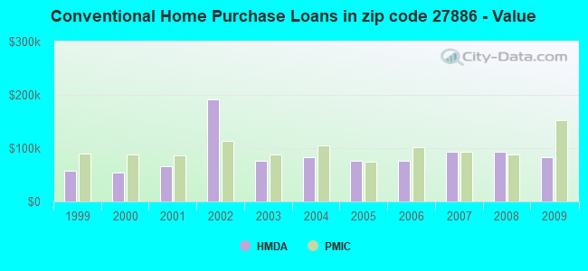 Conventional Home Purchase Loans in zip code 27886 - Value