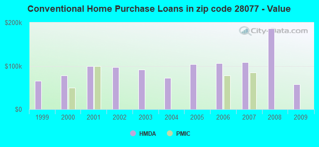 Conventional Home Purchase Loans in zip code 28077 - Value