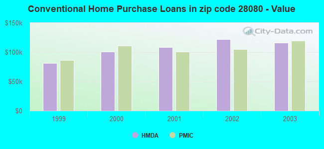 Conventional Home Purchase Loans in zip code 28080 - Value
