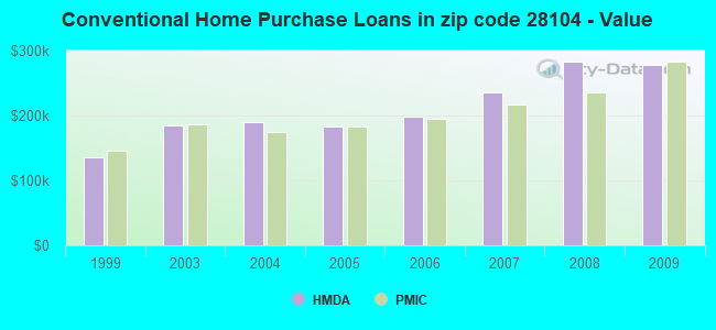 Conventional Home Purchase Loans in zip code 28104 - Value