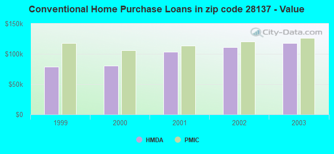 Conventional Home Purchase Loans in zip code 28137 - Value