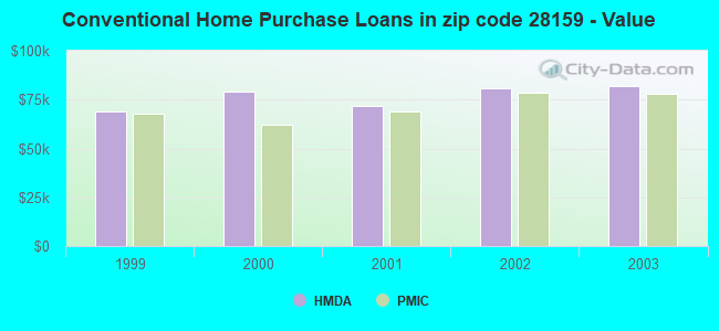 Conventional Home Purchase Loans in zip code 28159 - Value