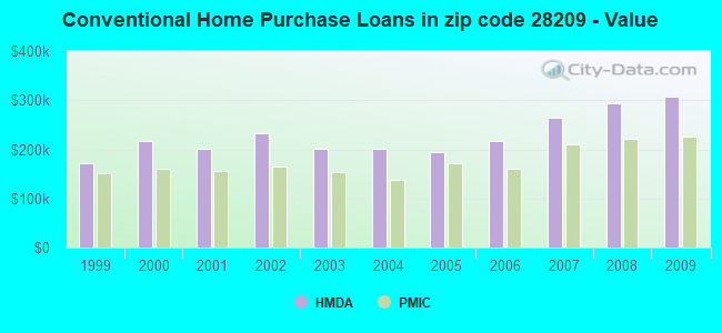 Conventional Home Purchase Loans in zip code 28209 - Value