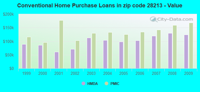 Conventional Home Purchase Loans in zip code 28213 - Value