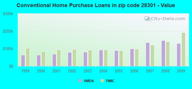 Conventional Home Purchase Loans in zip code 28301 - Value