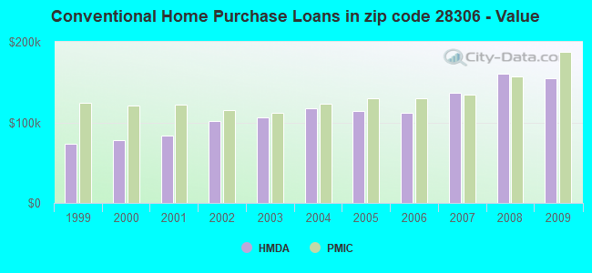 Conventional Home Purchase Loans in zip code 28306 - Value