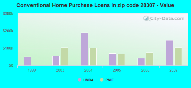 Conventional Home Purchase Loans in zip code 28307 - Value