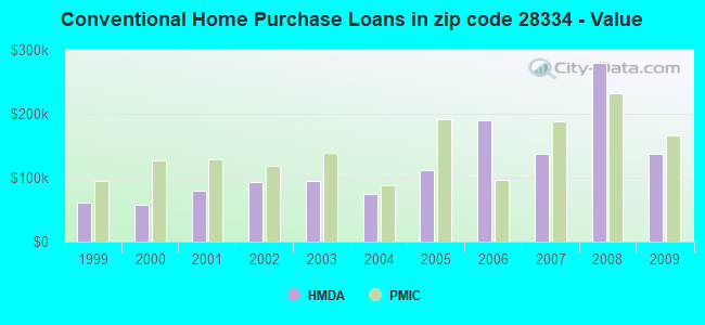 Conventional Home Purchase Loans in zip code 28334 - Value