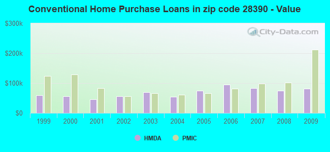 Conventional Home Purchase Loans in zip code 28390 - Value