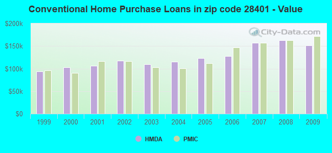 Conventional Home Purchase Loans in zip code 28401 - Value