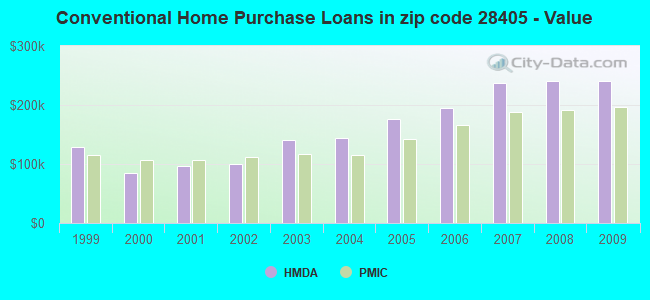 Conventional Home Purchase Loans in zip code 28405 - Value